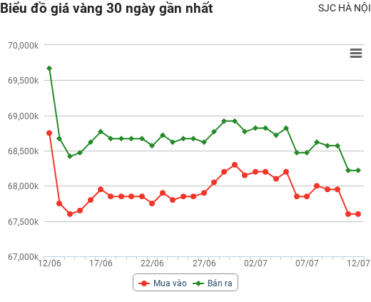 Giá vàng hôm nay 12/7: Khẩu vị nhà đầu tư thay đổi, vàng tiếp tục trượt dốc